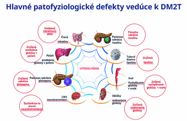 GLP-1 receptorové agonisty včera a dnes